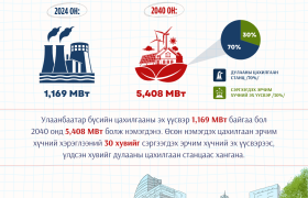 2040 он хүртэл Улаанбаатар бүсийн цахилгааны эх үүсвэр 5.408 МВт болж, 5 дахин нэмэгдэнэ