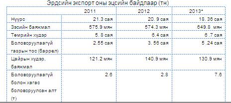 Монгол улсын экспорт, импорт хоёул буурчээ