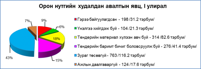 Орон нутгийн худалдан авах ажиллагаа 15 хувьтай байна