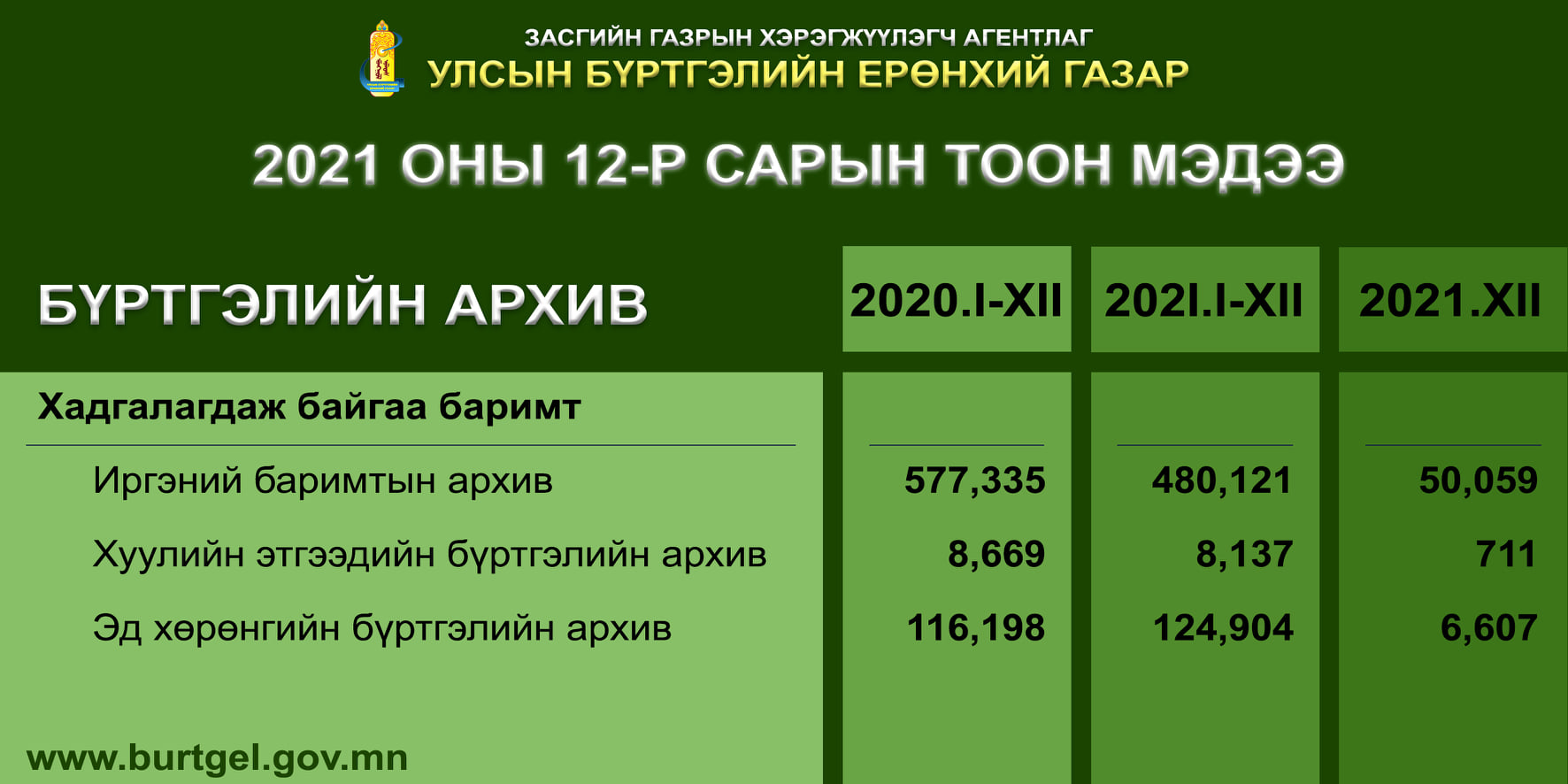 УБЕГ-аас 12 сарын тоог мэдээг танилцууллаа