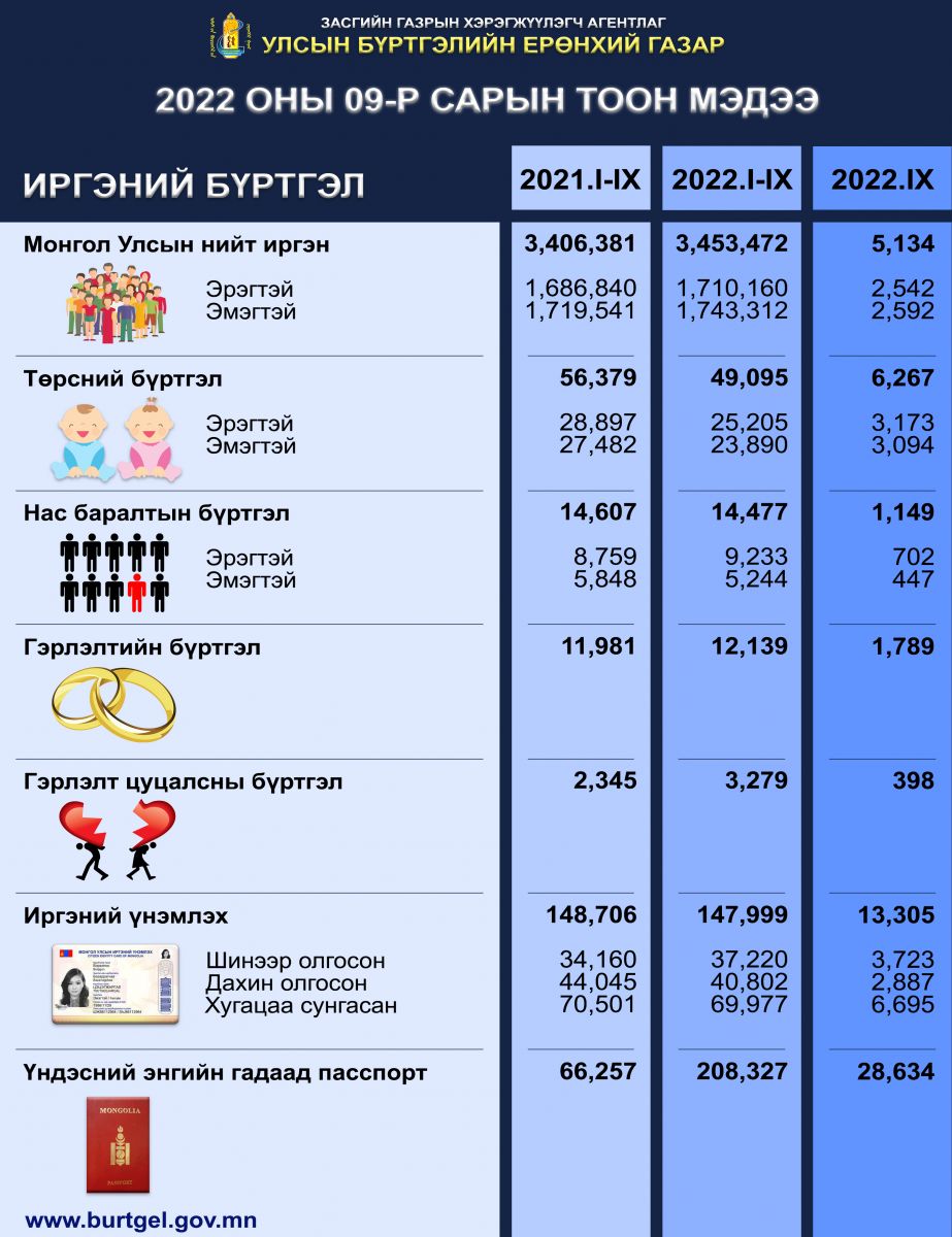 Улсын бүртгэлийн байгууллагын 2022 оны 09-р сарын тоон мэдээ гарлаа