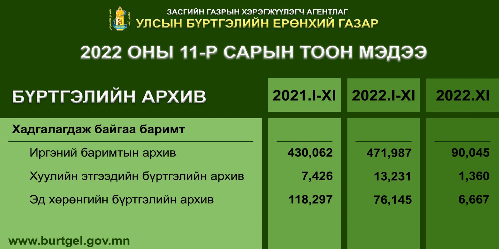 Улсын бүртгэлийн байгууллагын 2022 оны 11-р сарын тоон мэдээ гарчээ