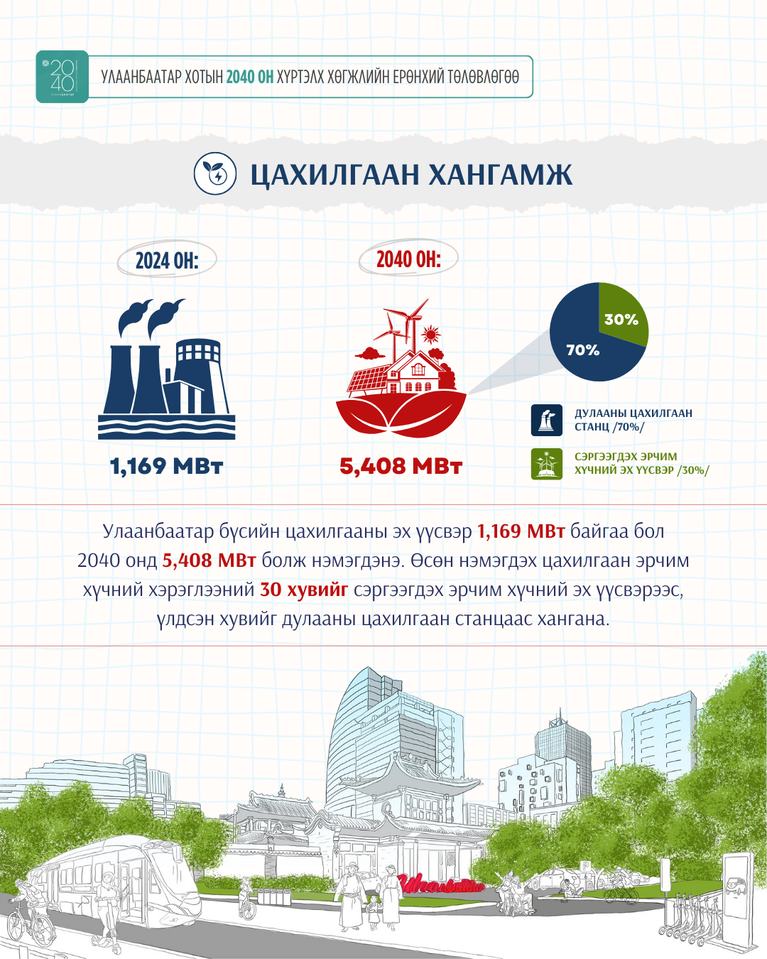 2040 он хүртэл Улаанбаатар бүсийн цахилгааны эх үүсвэр 5.408 МВт болж, 5 дахин нэмэгдэнэ